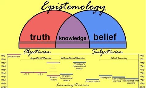  Knowing and the Known -  Bir Epistemoloji Yolculuğu ve Bilginin Özü